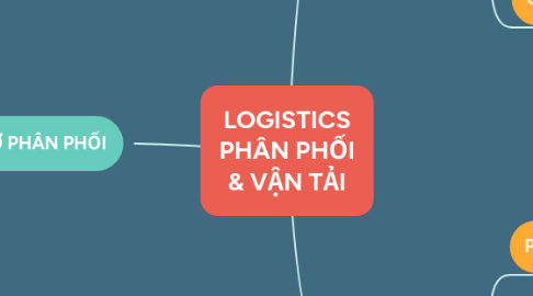 Mind Map: LOGISTICS PHÂN PHỐI & VẬN TẢI