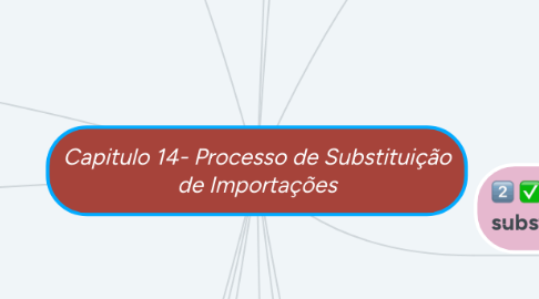 Mind Map: Capitulo 14- Processo de Substituição de Importações