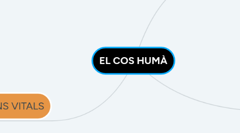 Mind Map: EL COS HUMÀ