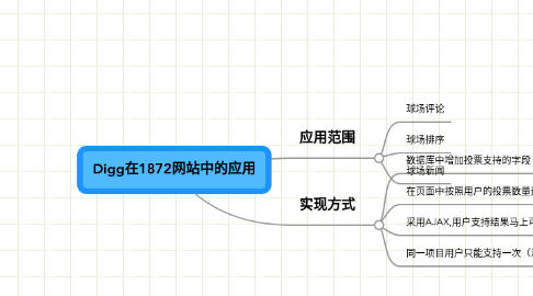 Mind Map: Digg在1872网站中的应用