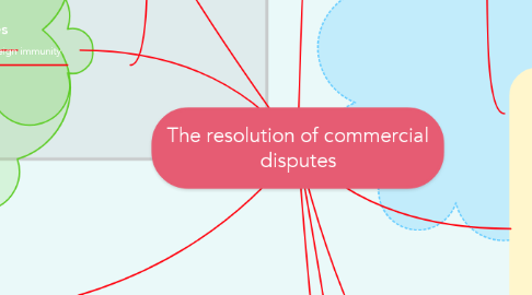 Mind Map: The resolution of commercial disputes