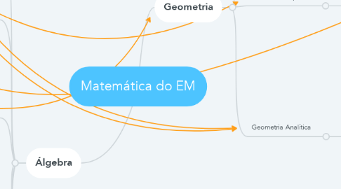 Mind Map: Matemática do EM