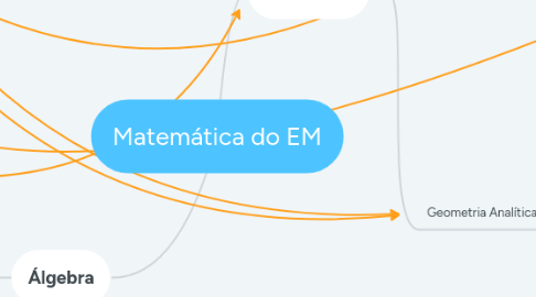 Mind Map: Matemática do EM