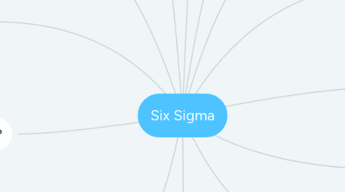 Mind Map: Six Sigma