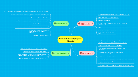 Mind Map: Análisis DAFO del proyecto Educalia