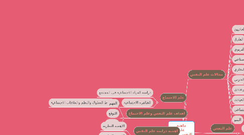 Mind Map: ماهية علم النفس وعلم الاجتماع