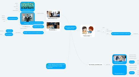 Mind Map: Las cuatro destrezas: Expresión oral.