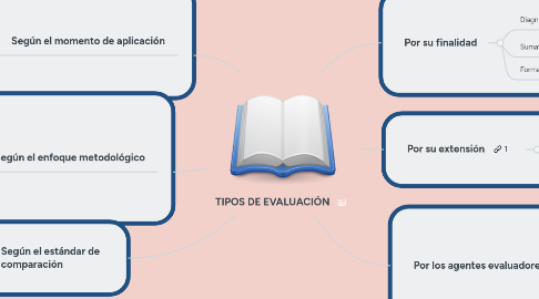Mind Map: TIPOS DE EVALUACIÓN
