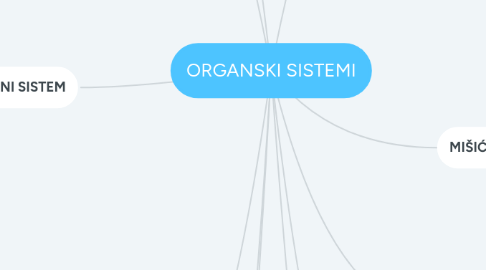 Mind Map: ORGANSKI SISTEMI