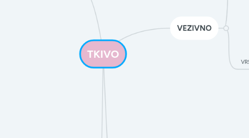 Mind Map: TKIVO