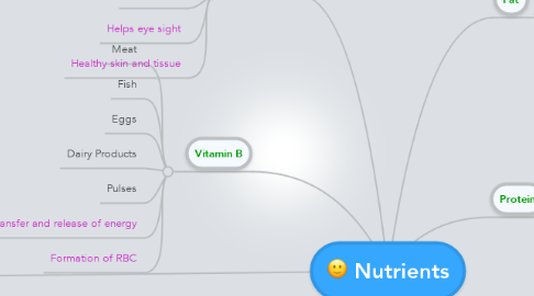 Mind Map: Nutrients