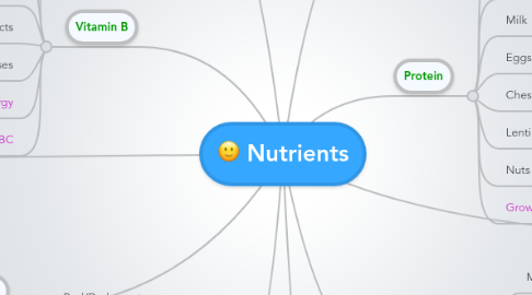 Mind Map: Nutrients