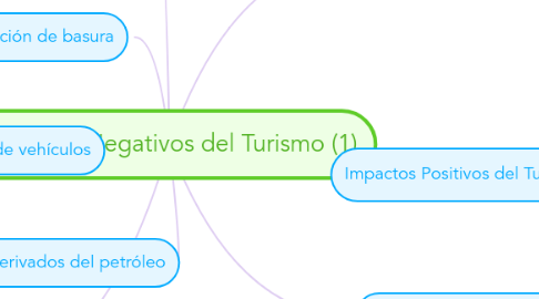 Mind Map: Impactos Negativos del Turismo (1)