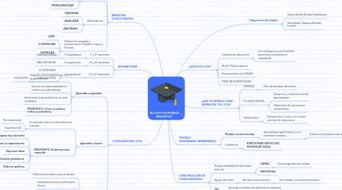 Mind Map: "EL CCH Y SU MODELO EDUCATIVO"