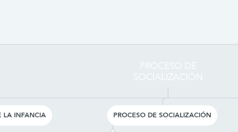 Mind Map: PROCESO DE SOCIALIZACIÓN