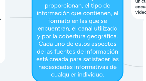 Mind Map: Los tipos de fuentes de información son tres: primarias, secundarias y terciarias. Se dividen en función del grado de información que proporcionan, el tipo de información que contienen, el formato en las que se encuentran, el canal utilizado y por la cobertura geográfica. Cada uno de estos aspectos de las fuentes de información está creada para satisfacer las necesidades informativas de cualquier individuo.
