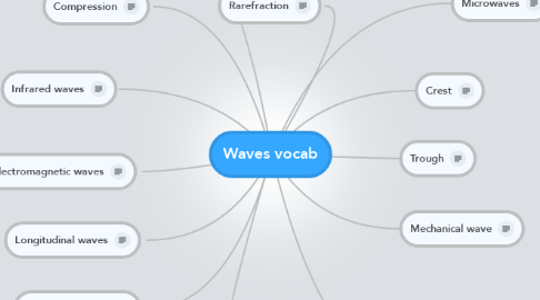 Mind Map: Waves vocab