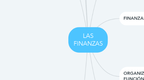 Mind Map: LAS FINANZAS