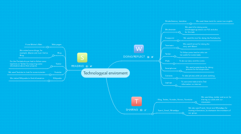 Mind Map: Technologycal enviroment