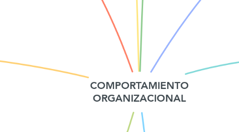 Mind Map: COMPORTAMIENTO ORGANIZACIONAL