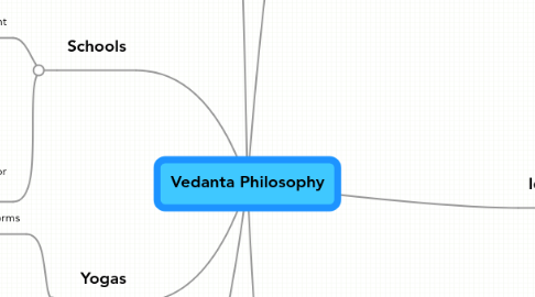 Mind Map: Vedanta Philosophy