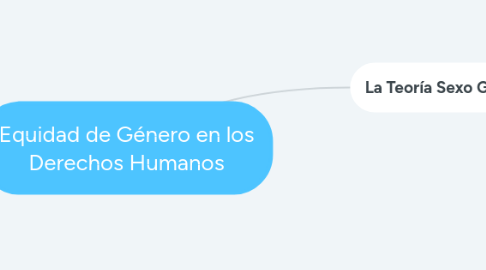 Mind Map: Equidad de Género en los Derechos Humanos