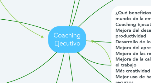 Mind Map: Coaching Ejecutivo