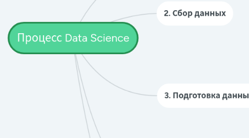 Mind Map: Процесс Data Science
