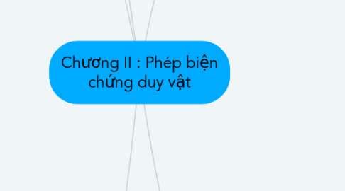 Mind Map: Chương II : Phép biện chứng duy vật