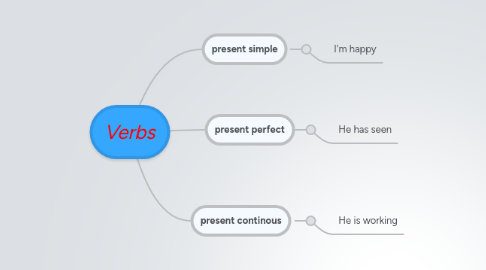 Mind Map: Verbs