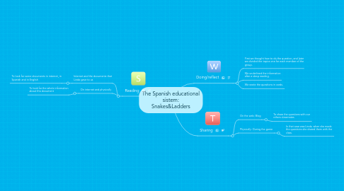 Mind Map: The Spanish educational sistem: Snakes&Ladders