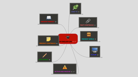 Mind Map: MY ENGLISH LIFE