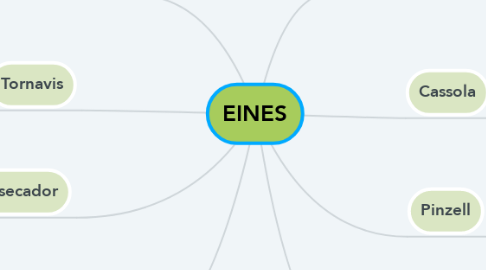 Mind Map: EINES