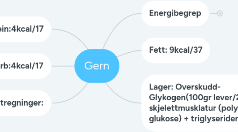 Mind Map: Gern