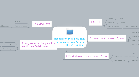 Mind Map: Ikasgaiaren Mapa Mentala Nerea Zamorano Arroyo            H.H. 31. Taldea