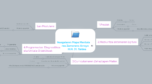 Mind Map: Ikasgaiaren Mapa Mentala Nerea Zamorano Arroyo            H.H. 31. Taldea