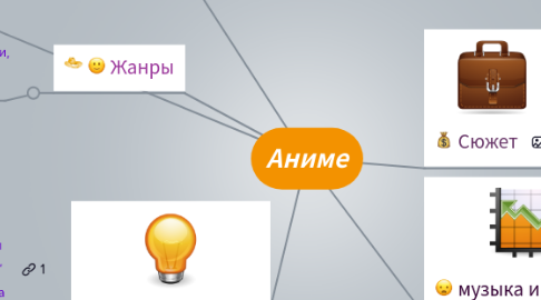 Mind Map: Аниме