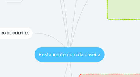 Mind Map: Restaurante comida caseira