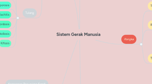 Mind Map: Sistem Gerak Manusia