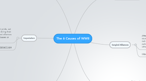 Mind Map: The 6 Causes of WWII