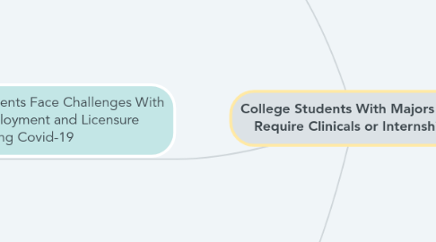 Mind Map: College Students With Majors That Require Clinicals or Internships