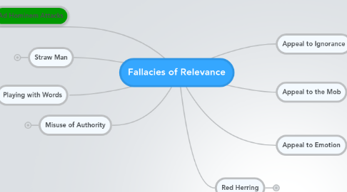 Mind Map: Fallacies of Relevance