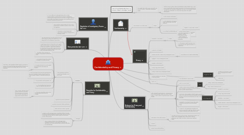 Mind Map: Confidentiality and Privacy