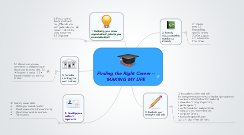 Mind Map: Finding the Right Career -- MAKING MY LIFE