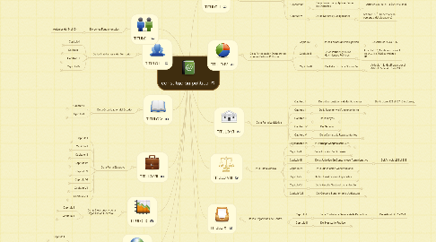 Mind Map: constitución política