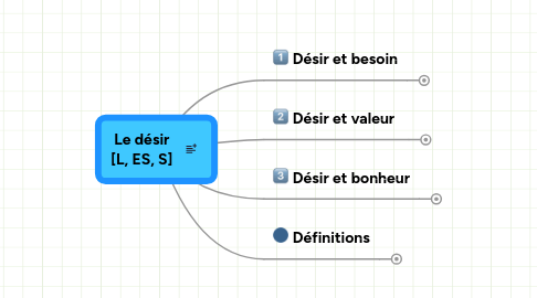 Mind Map: Le désir [L, ES, S]