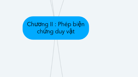 Mind Map: Chương II : Phép biện chứng duy vật