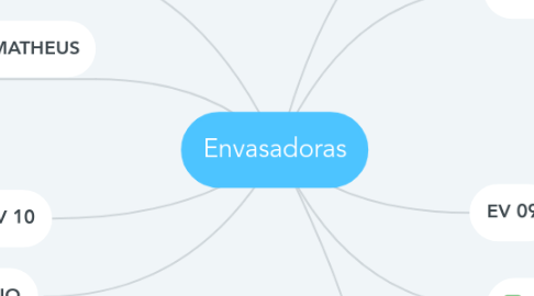 Mind Map: Envasadoras