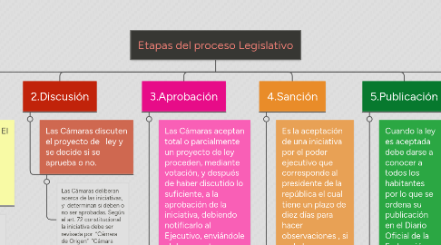 Mind Map: Etapas del proceso Legislativo