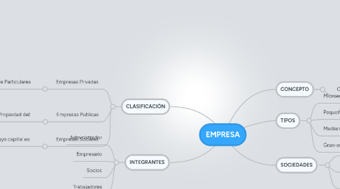 Mind Map: EMPRESA